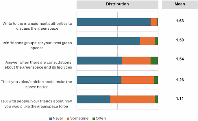 Framework for understanding public pluralities in greenspace design and consultation