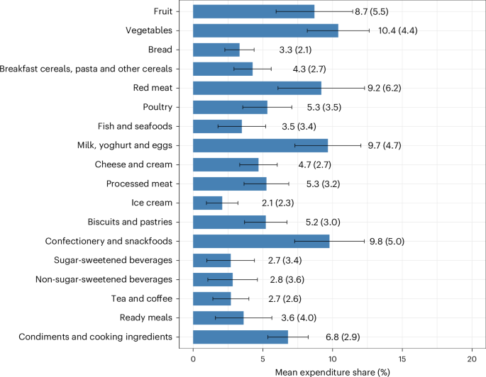 Food price elasticity estimates in Australia