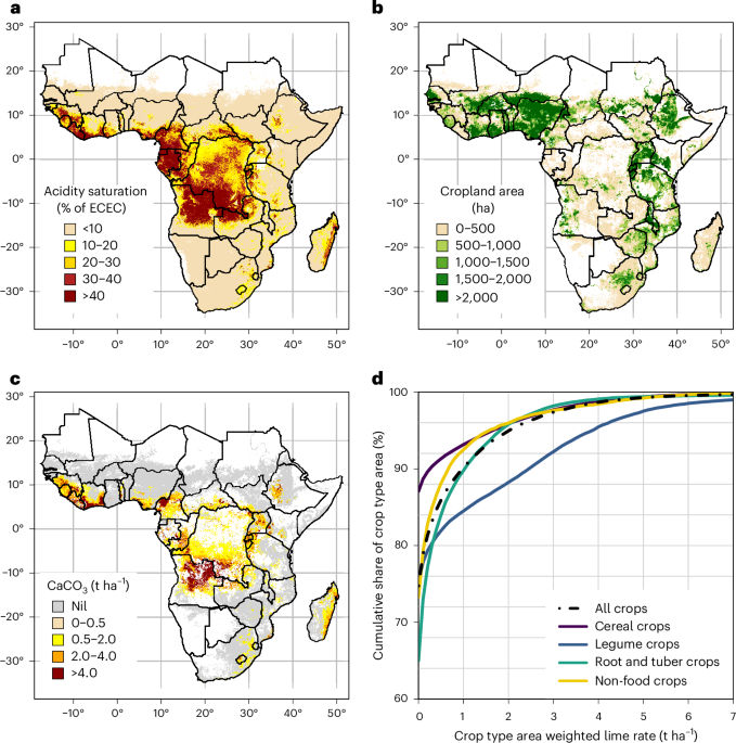 Soil acidity remediation in sub-Saharan Africa requires targeted investments