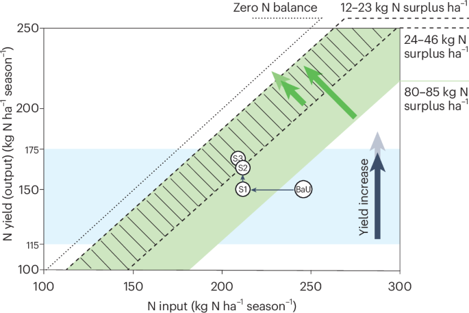 Nitrogen benchmarking for cropping systems
