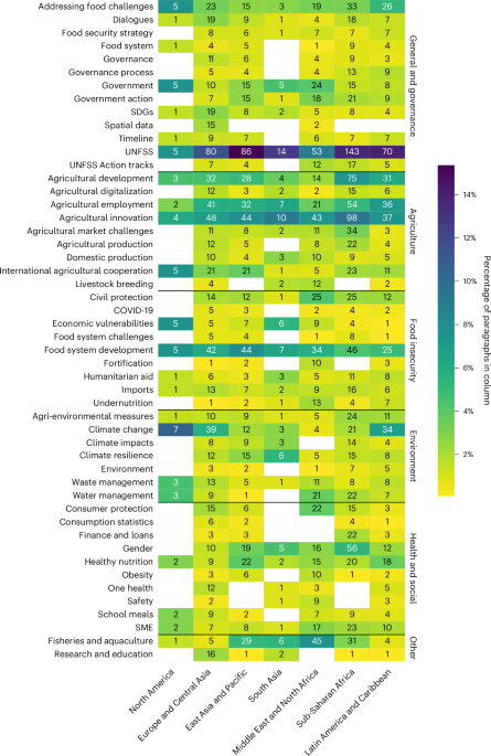 National pathways for food systems transformation are limited in scope and degree of ambition