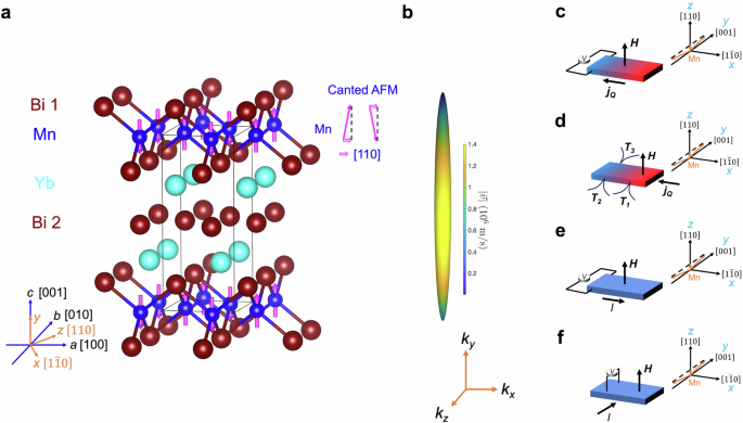 Ultrahigh anomalous Nernst thermopower and thermal Hall angle in YbMnBi2
