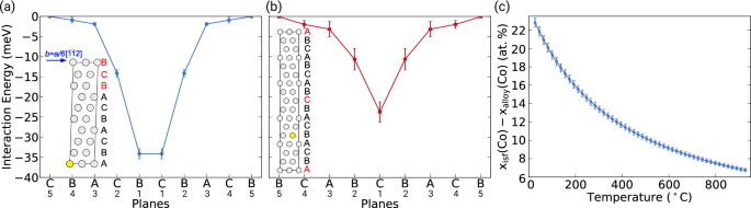 Theoretical and experimental quantification of Suzuki segregation enthalpy and strengthening mechanisms in a binary alloy