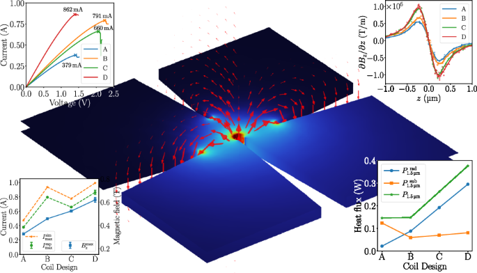 Micron sized coils for the generation of high magnetic fields and field gradients