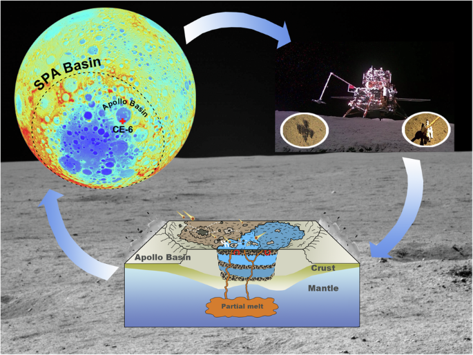 Impact-induced mixing generated the stratified soils of the Lunar South Pole Aitken Basin