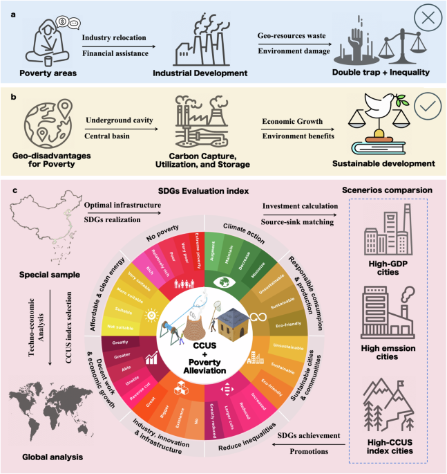 Carbon capture utilization and storage promotes poverty alleviation and sustainable development in China