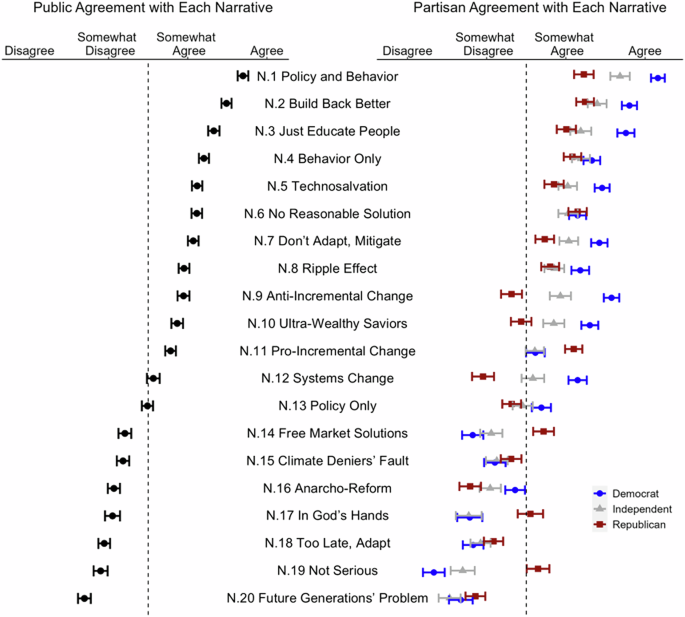 Americans and policymakers underestimate endorsement for the most popular climate solution narrative, combining personal and political action