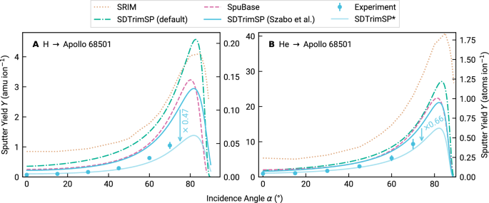 Solar wind erosion of lunar regolith is suppressed by surface morphology and regolith properties