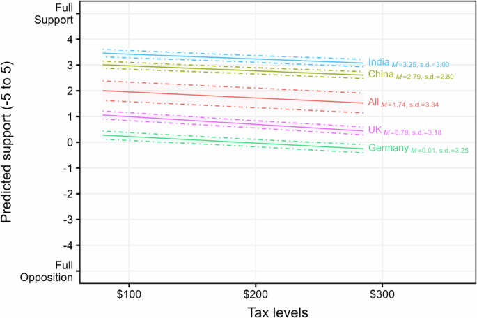 Public support for carbon taxes varies across countries and policy design must consider the national context