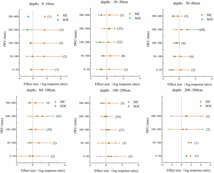 Global soil organic and inorganic carbon vulnerability in response to irrigation