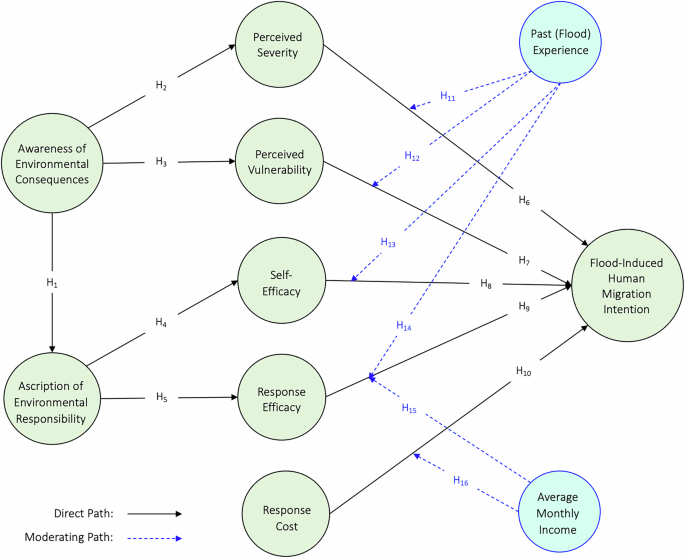 Perceived flood risk severity and response efficacy affect migration intentions in flood-prone regions of Klang Valley in Malaysia