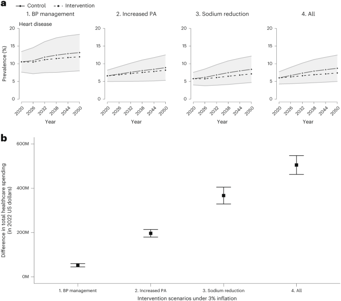 Lifestyle interventions can save over US $500 million in healthcare spending