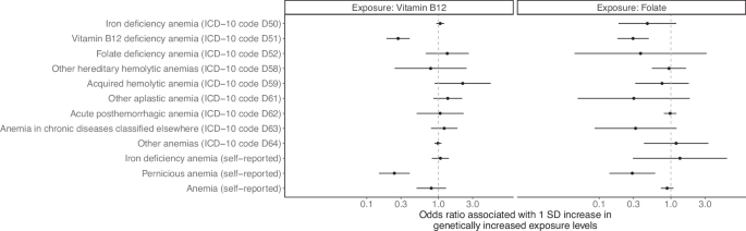 Estimating effects of serum vitamin B12 levels on psychiatric disorders and cognitive impairment: a Mendelian randomization study