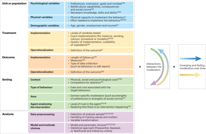 Generalizability of choice architecture interventions