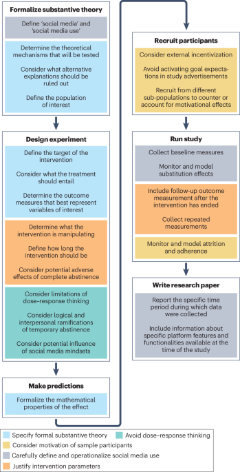 Methodological considerations for social media intervention studies