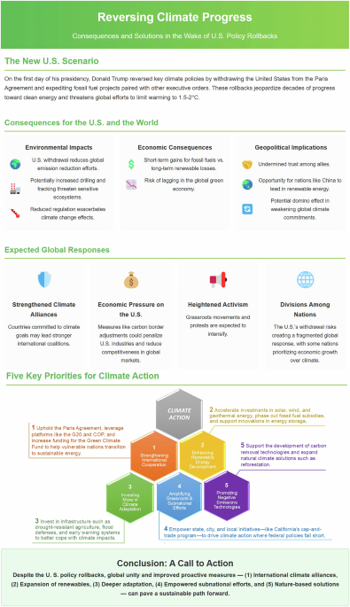 Reversing climate progress: consequences and solutions in the wake of U.S. policy rollbacks