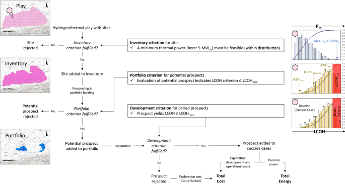 Assessment criteria and risk mitigation of hydrogeothermal energy portfolios for district heating