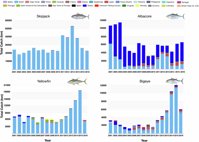 Unequal competition: the fate of domestic fisheries facing distant water fishing in the Southwestern Atlantic Ocean