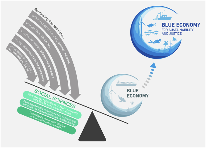 Rethinking the Blue Economy: Integrating social science for sustainability and justice