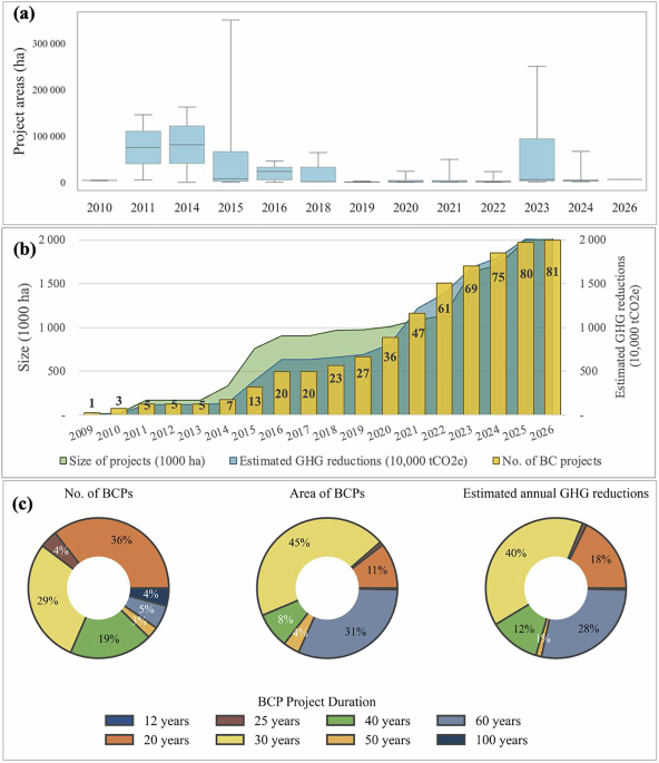 The rise and flows of blue carbon credits advance global climate and biodiversity goals