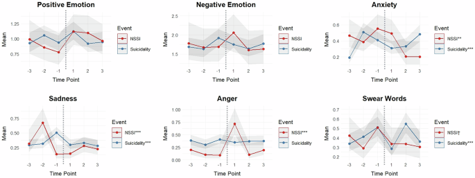 Psychosocial dynamics of suicidality and nonsuicidal self-injury: a digital linguistic perspective