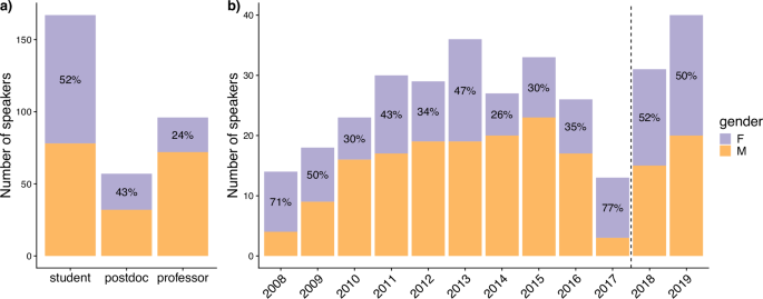 Is the audience gender-blind? Smaller attendance in female talks highlights an imbalanced visibility in academia