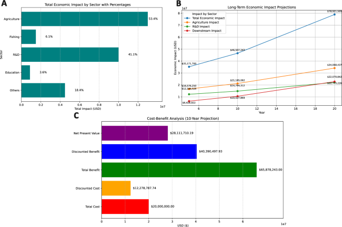 Unlocking the African bioeconomy and strengthening biodiversity conservation through genomics and bioinformatics