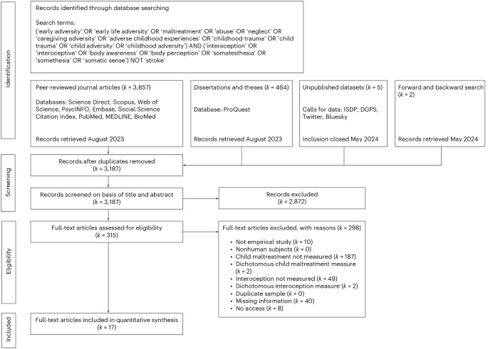 A meta-analytic review of child maltreatment and interoception
