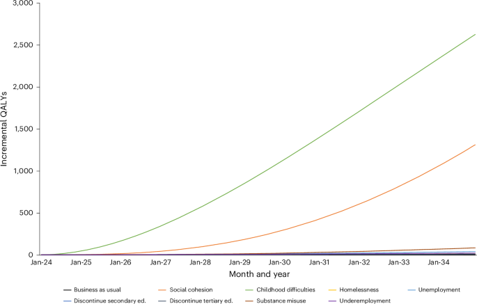 Modeled estimates of the health outcomes and economic value of improving the social determinants of mental health