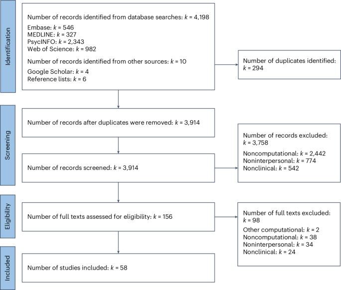 A systematic review of computational modeling of interpersonal dynamics in psychopathology