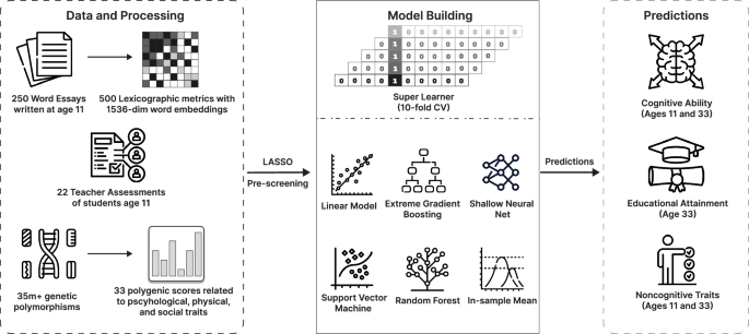 Large language models predict cognition and education close to or better than genomics or expert assessment