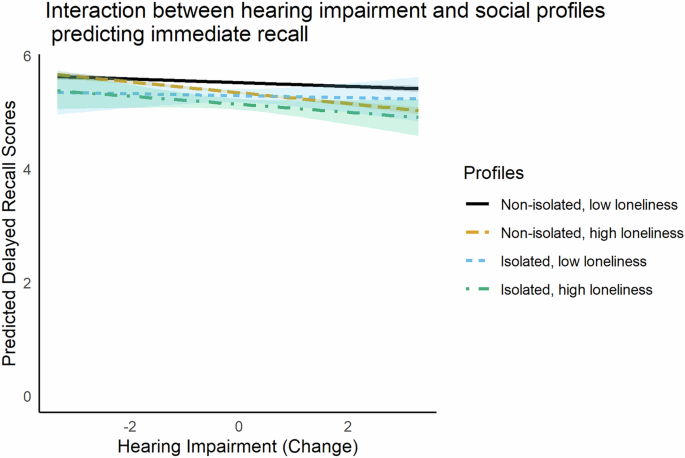 Profiles of social isolation and loneliness as moderators of the longitudinal association between uncorrected hearing impairment and cognitive aging