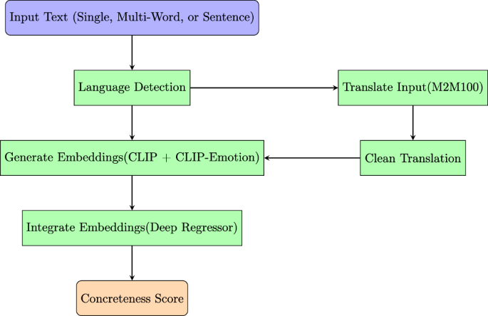 A multimodal transformer-based tool for automatic generation of concreteness ratings across languages