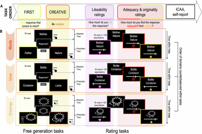Subjective valuation as a domain-general process in creative thinking