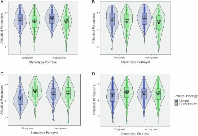 Liberals and conservatives respond divergently to stereotype portrayals of race and gender