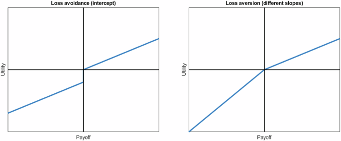 Loss avoidance during social interactions