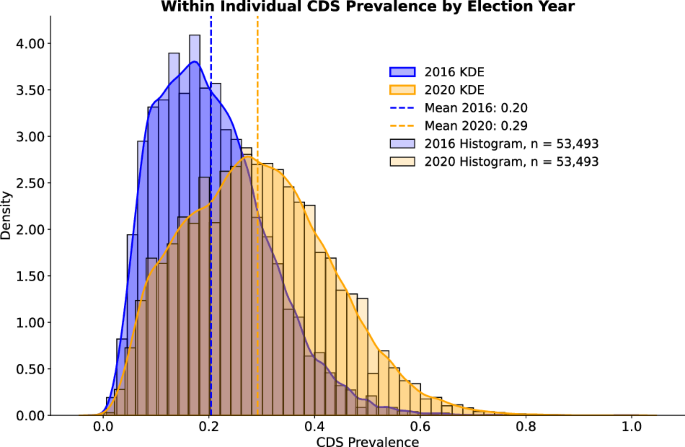Cognitive distortions are associated with increasing political polarization