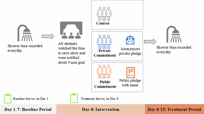 Pledges counteract the boomerang effect in a sustainable showering intervention for children