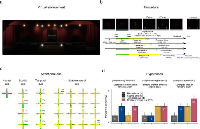 Spatial but not temporal orienting of attention enhances the temporal acuity of human peripheral vision