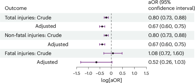 Effectiveness of leading pedestrian intervals for city walkers’ safety