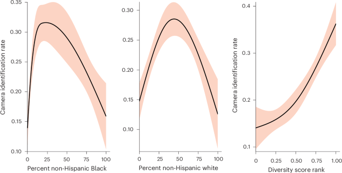 Surveillance camera prevalence and racial diversity in ten US cities