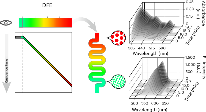 Flow-driven data intensification to accelerate autonomous inorganic materials discovery