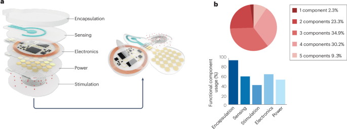 Implantable bioresorbable electronic systems for sustainable precision medicine