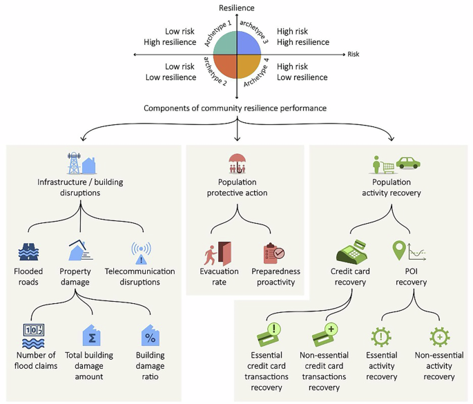 Machine learning approach for disaster risk and resilience assessment in coupled human infrastructure systems performance