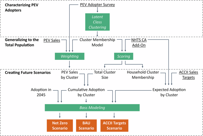 Classifying electric vehicle adopters and forecasting progress to full adoption