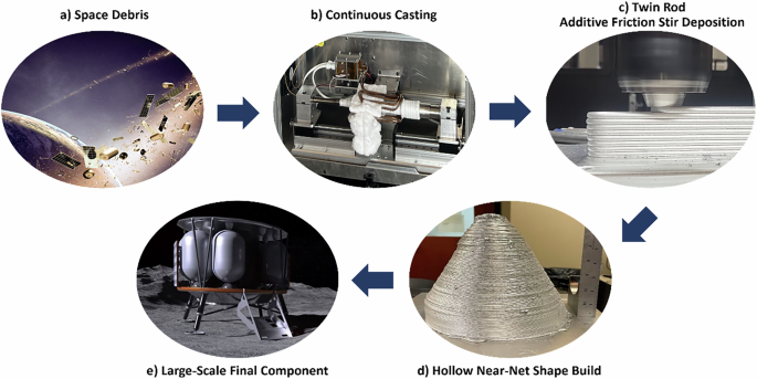 Sustainable in-space manufacturing by upcycling metal space debris via a vertically integrated processing paradigm