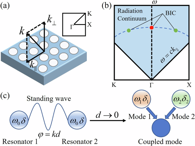 Theoretical developments and experimental Insights of acoustic and elastic bound states in the continuum