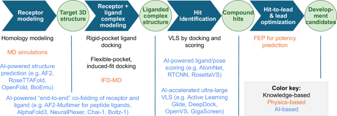 AI meets physics in computational structure-based drug discovery for GPCRs