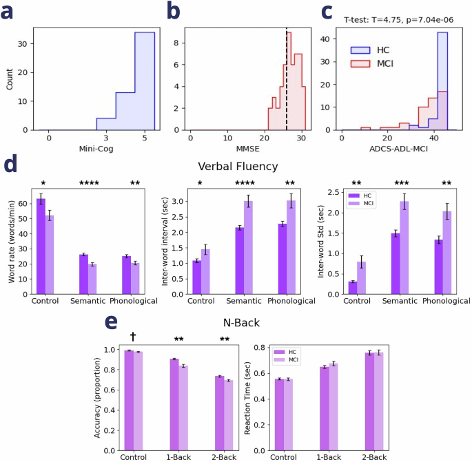 A functional neuroimaging biomarker of mild cognitive impairment using TD-fNIRS