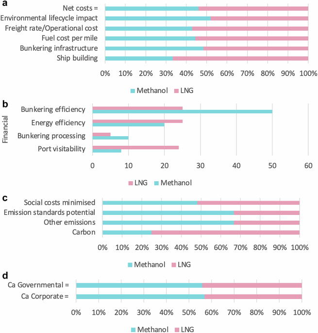 Lifecycle cost-effectiveness analysis for greener alternative shipping fuels towards maritime energy sustainability